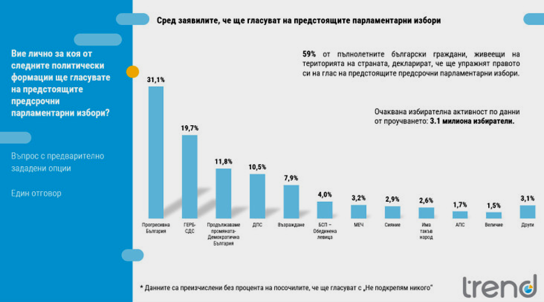 ПБ на Радев с 31,1%, ГЕРБ с 19,7%, в радара влиза и „Сияние“